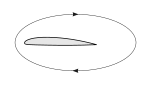 Circulation flow component around a moving aerofoil