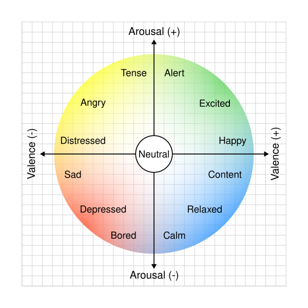 File:Circumplex model of emotion.svg