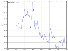 Wechselkurs der D-Mark zum Yen zwischen 1970 und 1999