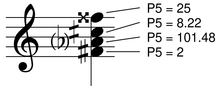 Diagram yang menunjukkan disengaja jenis dan penempatan pada chord