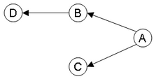 A depends on B and C; B depends on D Dependencygraph.png