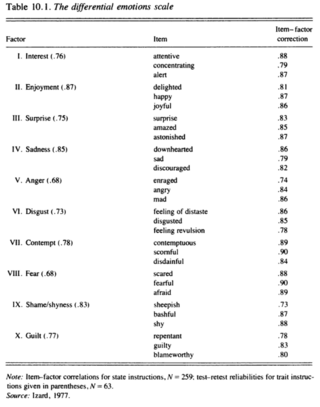 <span class="mw-page-title-main">Differential Emotions Scale</span>