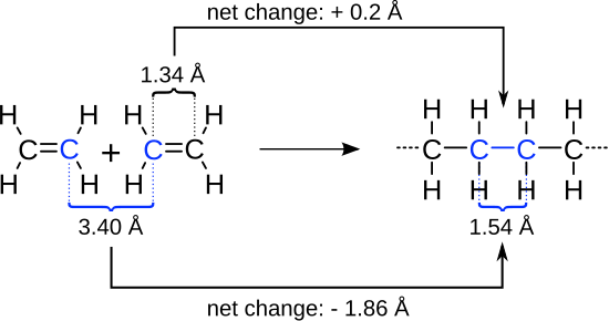 Der Abstand ändert sich während der Polymerisation. Das Ergebnis ist eine Volumenschrumpfung.