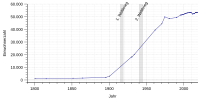 Einwohnerentwicklung von Nordhorn von 1800 bis 2018 nach nebenstehender Tabelle