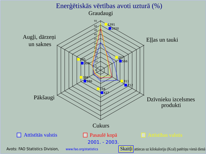 File:Enerģētiskās vērtības avoti uzturā (%) 2001-2003 (FAO).svg