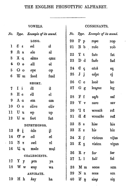 The Deseret alphabet was based on Isaac Pitman's English Phonotypic Alphabet, and in fact, Pitman's alphabet was nearly chosen by the Board of Regents as their preferred spelling reform.