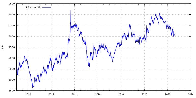 File:Euro exchange rate to INR.svg