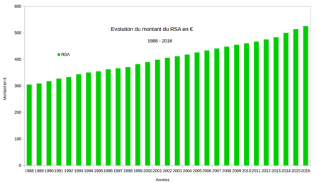 Évolution du RSA en € de 1988 à 2016