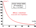 Expérience de Rutherford - angle diffusion coulombienne en fonction du paramètre d'impact.png