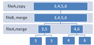 <span class="mw-page-title-main">External sorting</span> Class of sorting algorithms that can handle massive amounts of data