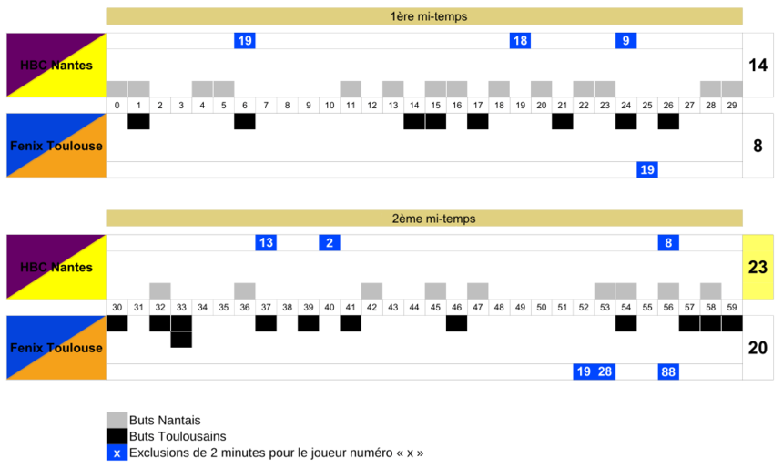 gráfico mostrando a evolução da pontuação