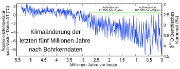 Känozoisches Eiszeitalter