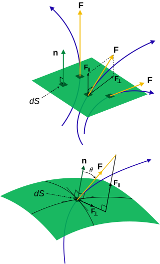 <span class="mw-page-title-main">Flux</span> Any effect that appears to pass through a surface or substance