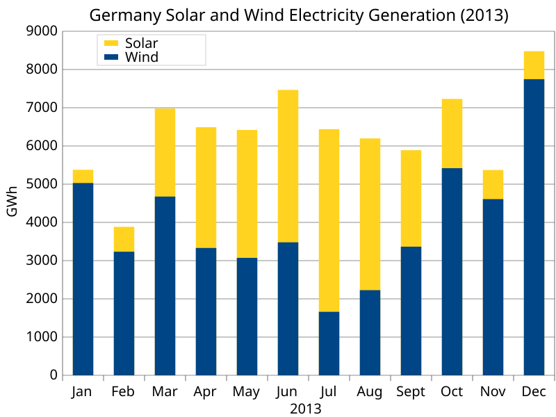 File:Germany Electricity Generation from Wind and Solar Bar Chart-2013.svg