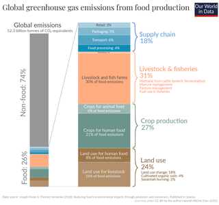 <span class="mw-page-title-main">Greenhouse gas emissions from agriculture</span>