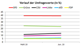 <span class="mw-page-title-main">2025 Hamburg state election</span>