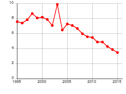 Graph showing homicide rate in Thailand from 1995 to 2015