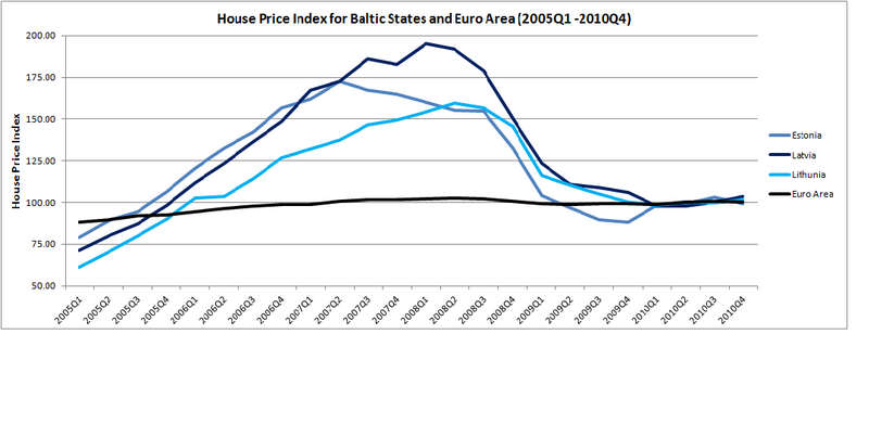 File:House Price Index for Baltic states and Euro area (2005Q1-2010Q4).png