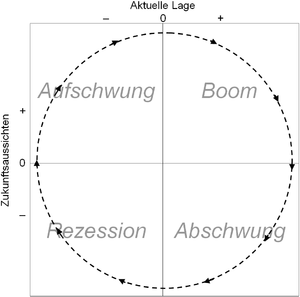 Konjunktur: Wirtschaftsschwankungen, Länge der Zyklen, Phasen des Zyklus