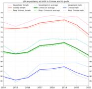 Life expectancy in Crimea and its parts