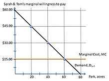 Figure 3: Aggregate marginal willingness to pay. Lindahl Tax Example Figure 3.jpg
