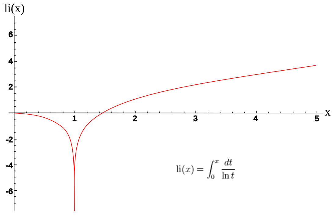 Logaritmische integraal