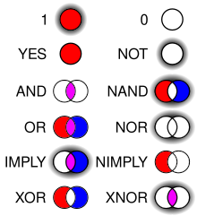 Diagrammatic representation of computer logic gates Logic Gates.svg