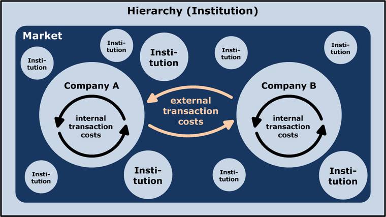 Файл маркет. Transaction costs. Institutions transaction costs. Institutional Economics. Internal costs.