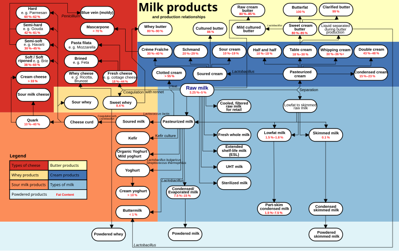 800px-Milkproducts.svg.png