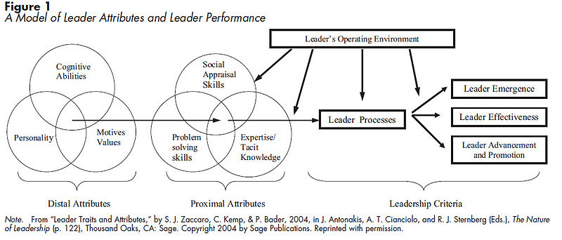 File:Model of Leader Attributes.jpg