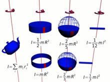 Moment of inertia (shown here), and therefore angular momentum, is different for each shown configuration of mass and axis of rotation. Moment of inertia examples.gif