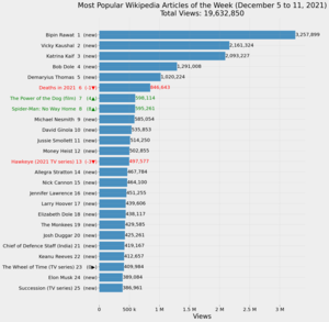 Most Popular Wikipedia Articles of the Week (December 5 to 11, 2021).png