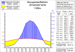 Klimadiagramm Muyupampa