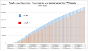 Anzahl an Artikel in fr.WP und de.WP 2002-2019