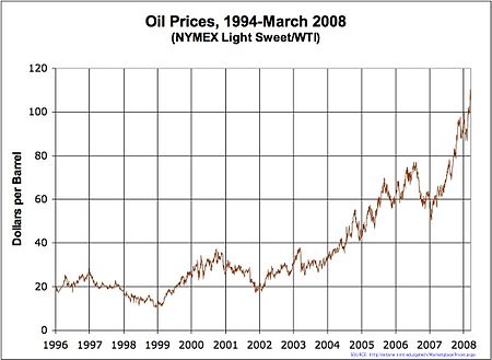 Fail:Oil Prices Medium Term.jpg