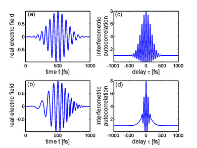 Two ultrashort pulses (a) and (b) with their respective interferometric autocorrelation (c) and (d). Because of the phase present in pulse (b) due to an instantaneous frequency sweep (chirp), the fringes of the autocorrelation trace (d) wash out in the wings. Note the ratio 8:1 (peak to the wings), characteristic of interferometric autocorrelation traces. Optical-interferometric-autocorrelation.png