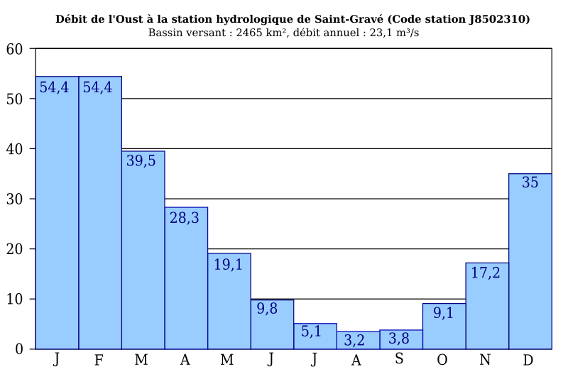 File:Oust hydrology-fr.svg