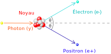 Um fóton atinge um núcleo pela esquerda, com o par elétron-pósitron escapando para a direita.