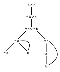 A graphical representation of a partially built propositional tableau Partially built tableau.svg