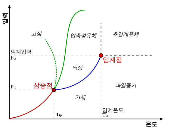 File:Phase-diag ko.svg