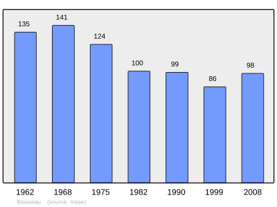 Reference: 
 INSEE [2]