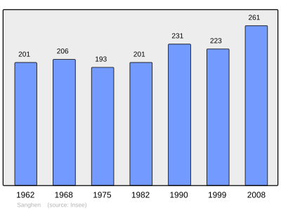 Reference: 
 INSEE [2]