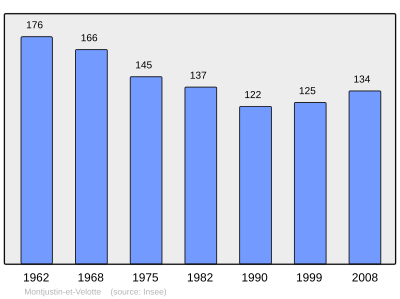 Reference: 
 INSEE [2]