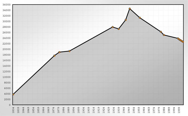 File:Population Statistics Crimmitschau.png
