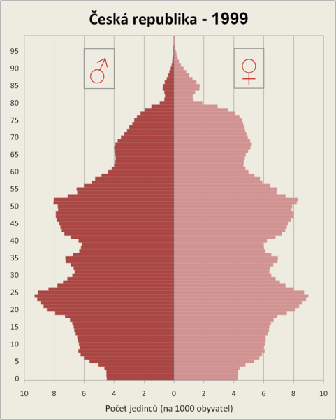 File:Population pyramid CZE 1999rel.png