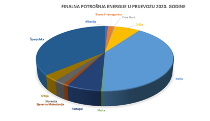 Finalna potrošnja energije u prijevozu