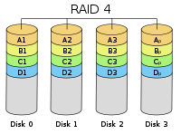 חיבור ארבעה דיסקים ב-RAID 4.