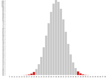 Graph of the likelihoods of particular throws in a game of Razzle, where throws below 20 and above 36 (in red) score points, while all others (in grey) are much more likely, and score nothing. Razzle probability chart.svg