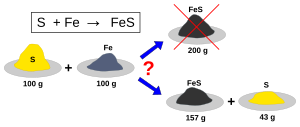 Equal masses of iron (Fe) and sulfur (S) react to form iron sulfide (FeS), but because of its higher atomic weight, iron is the limiting reagent and once all the iron is consumed some sulfur remains unreacted Reagente limitante.svg