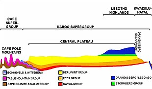 An approximate SW-NE geological cross section through South Africa, with the Cape Peninsula (with Table Mountain) on the far left, and north-eastern KwaZulu-Natal on the right. Diagrammatic and only roughly to scale to scale. The difference in both composition and structure of the Cape Fold Mountains and the Central Plateau surrounded by the Great Escarpment, in particular the Drakensberg, can clearly be seen.